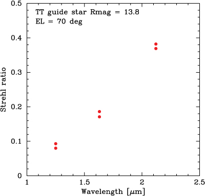 Strehl ratio (SR) as a function of R-magnitude of the tip/tilt guide star and the observed wavelength under the seeing condition of 0.3-0.6 arcsec.