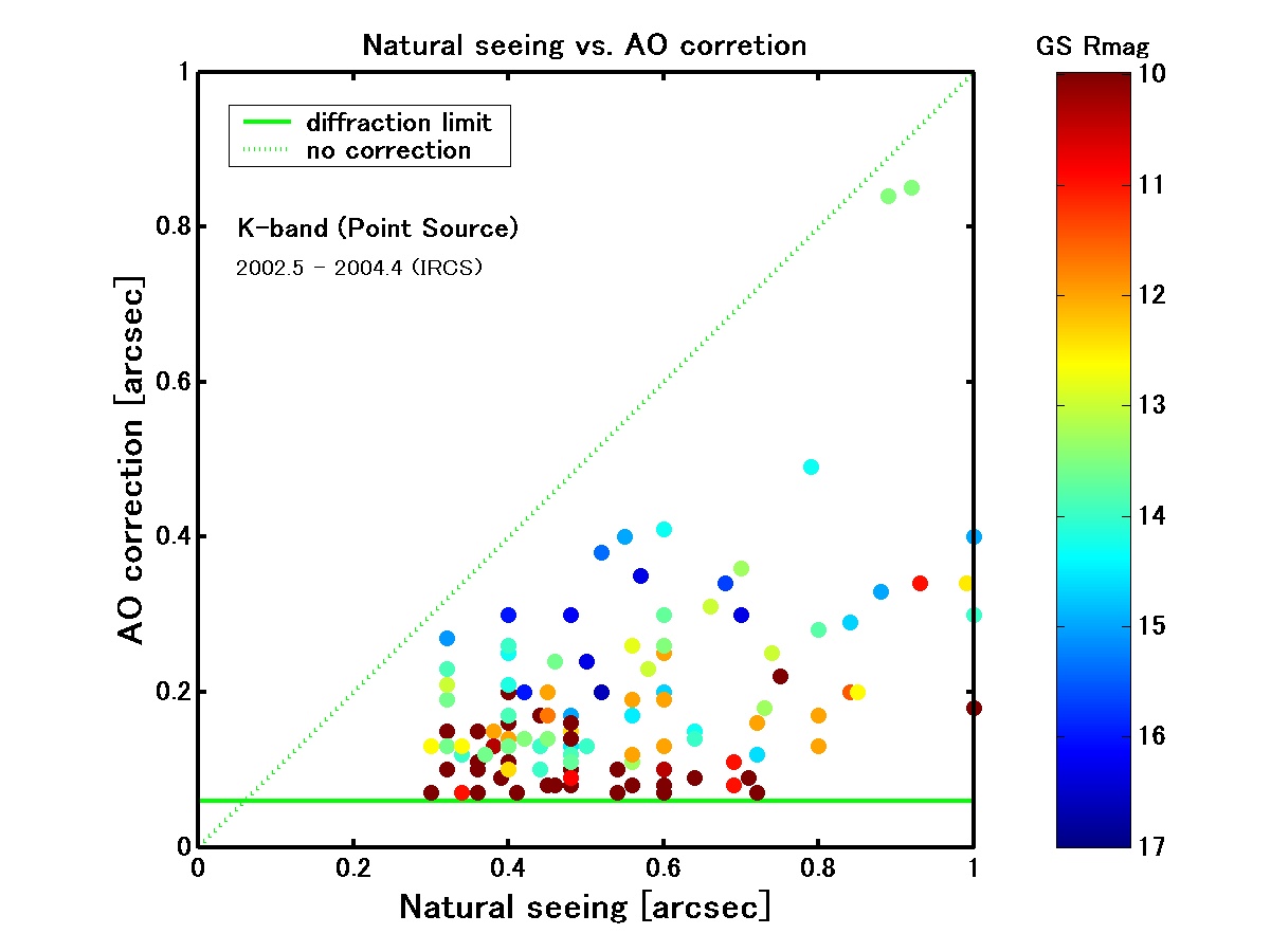 Natural seeing vs. FWHM of AO corrected PSF. The data points are color coded along the guide star magnitude. Note that this plot is based on the data obtained by AO36.