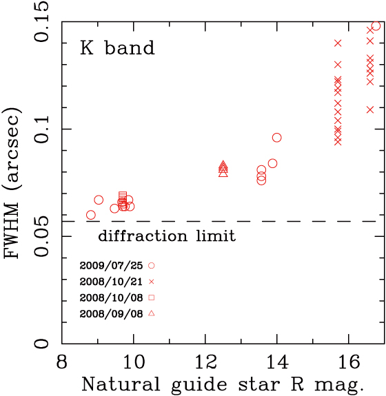 FWHM as a function of R-magnitude of the NGS and the observed wavelength under good seeing condition of 0.4 arcsec.