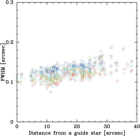 Variation of stellar FWHM and Strehl ratio within IRCS 52mas mode field of view as a function of distance from a guide star. The results are based on snapshots of a globular cluster M15 taken under good seeing condition. The color difference shows the difference between frames that were continuously taken at approximately 20 seconds intervals.