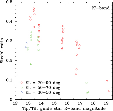 Strehl ratio (SR) as a function of R-magnitude of the tip/tilt guide star and the observed wavelength under the seeing condition of 0.3-0.6 arcsec.