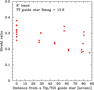 Variation of stellar FWHM and Strehl ratio as a function of distance from a tip/tilt guide star. The results are based on K'-band snapshots of star cluster field taken under good seeing condition.