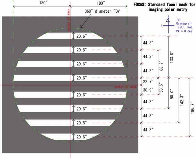 Schematic representation of standard masks for imaging polarimetry