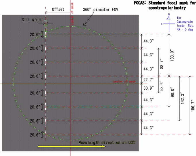 Schematic representation of standard masks for spectropolarimetry