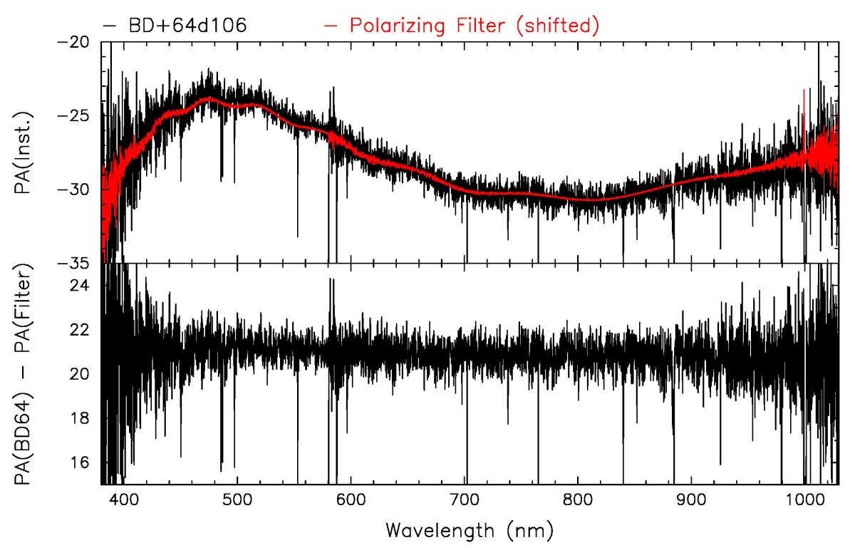 Strongly Polarized Standard Stars