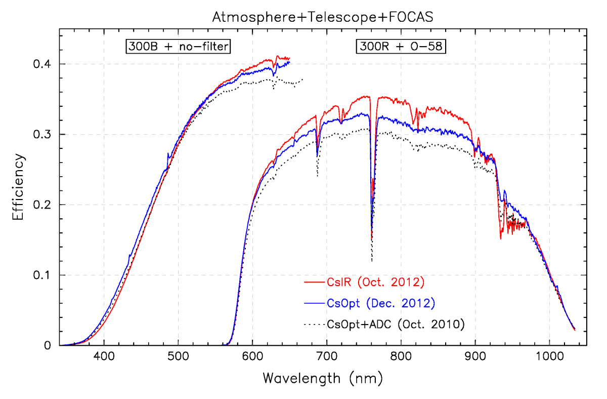 Comparison to 2010 data