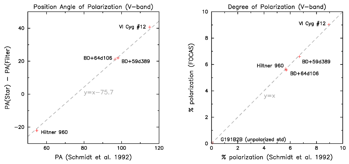 Position Angles and Degrees of Polarization