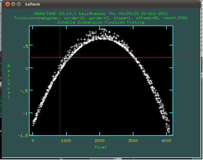 Residual of fitting in ecidentify