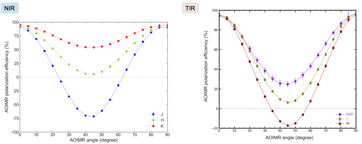 The Polarization Efficiency of imaging polarimetry