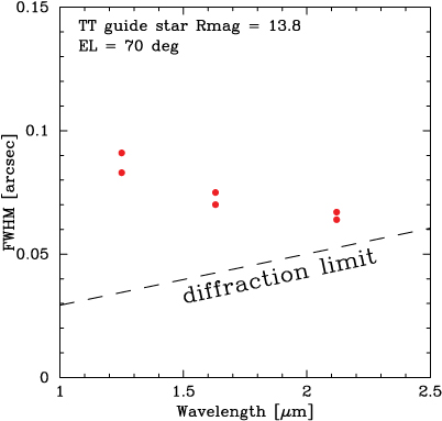 FWHM as a function of R-magnitude of the tip/tilt guide star and the observed wavelength under the seeing condition of 0.3-0.6 arcsec.