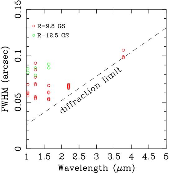 FWHM as a function of R-magnitude of the NGS and the observed wavelength under good seeing condition of 0.4 arcsec.