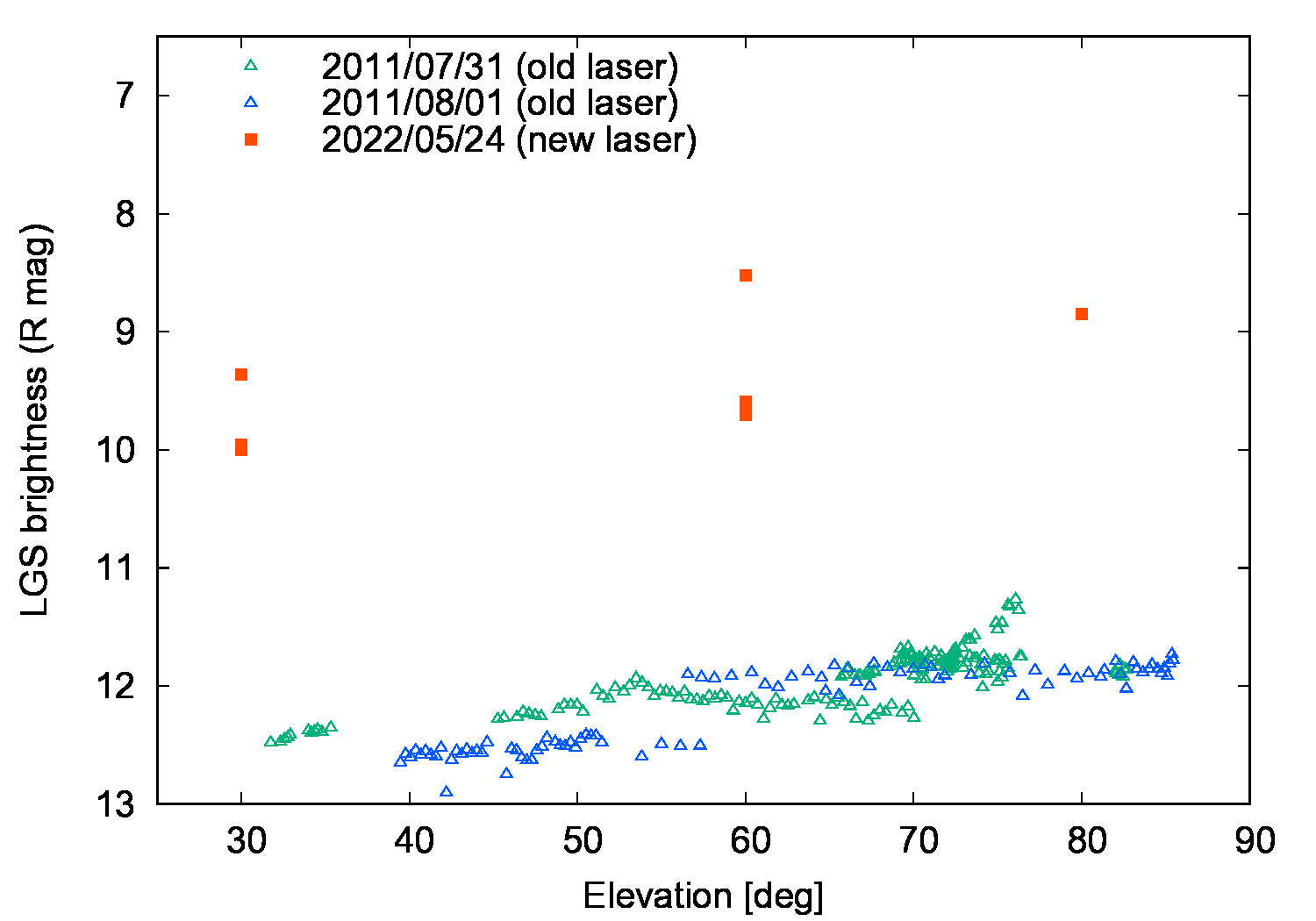 The brightness of the LGS is around 8.5 mag in R band at high elevation with the new laser guide star system (from S23A). This brightness becomes fainter as decreasing the telescope elevation (or increasing the distance between the sodium layer and telescope). At the elevation 30 deg, the LGS brightness is reduced by 1 mag in R band. The brightness of the LGS also depends on the condition of the sodium layer in the earth's atmosphere.
