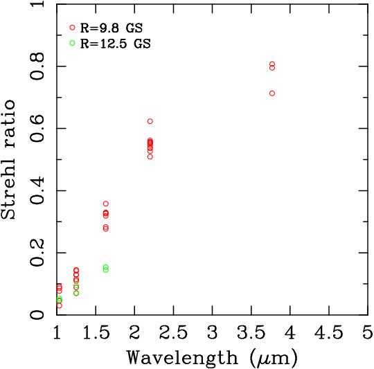 Strehl ratio (SR) as a function of R-magnitude of the NGS and the observed wavelength under good seeing condition of 0.4 arcsec.