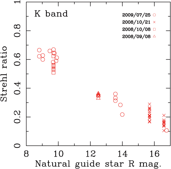 Strehl ratio (SR) as a function of R-magnitude of the NGS and the observed wavelength under good seeing condition of 0.4 arcsec.