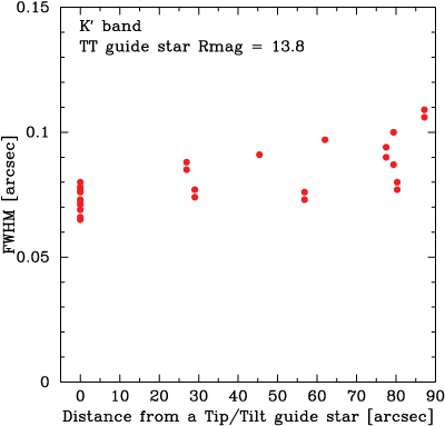 Variation of stellar FWHM and Strehl ratio as a function of distance from a tip/tilt guide star. The results are based on K'-band snapshots of star cluster field taken under good seeing condition.