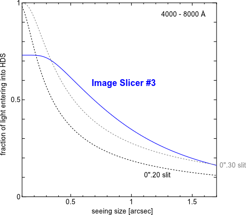Fraction of light that enters into the spectrograph