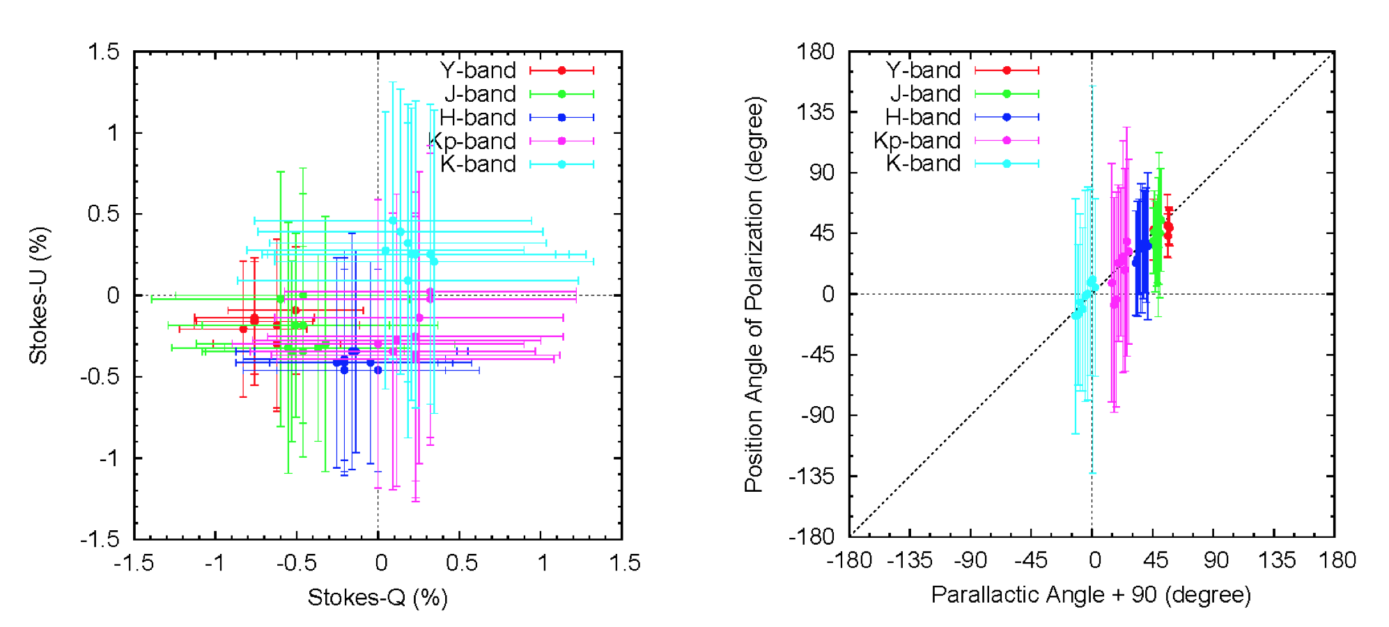 Dependency of Instrumental polarization with pointing