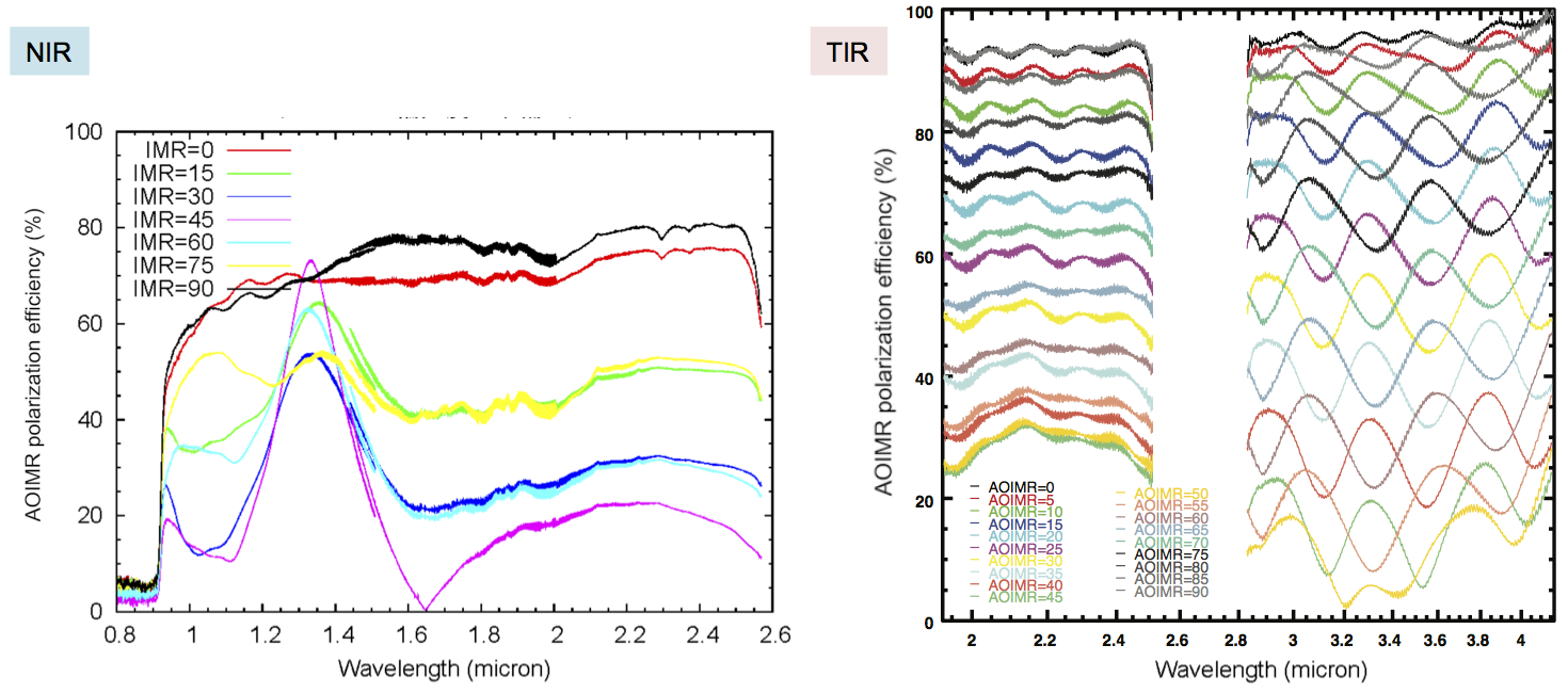 The Polarization Efficiency