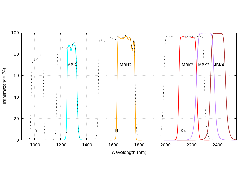 All Medium-Band Filters