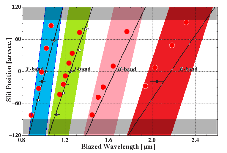 Efficiency Shift with Slit Position