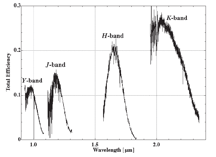 Grism Efficiency Curves