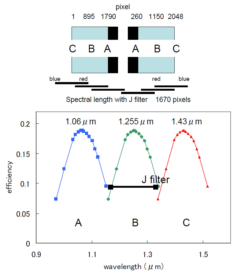 VPH-J Efficiency Shift