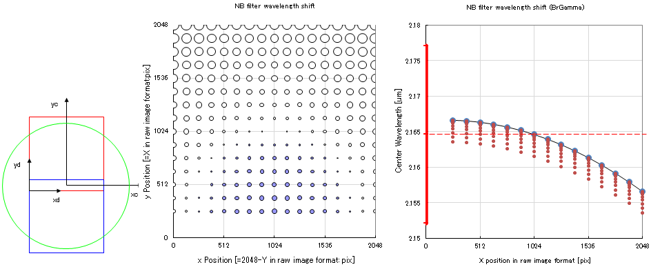 Shift of Transmission Curve