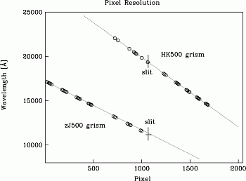 Example of the pixel-wavelength relation