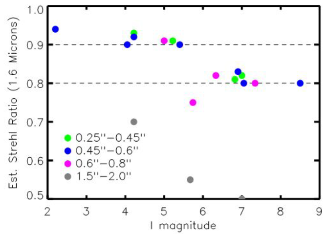 Strehl measurments