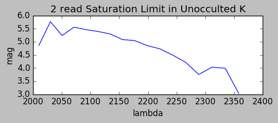 Saturation K
