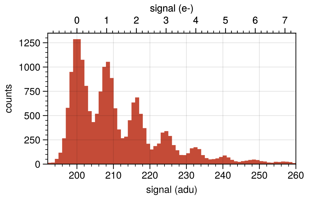 photon counting histogram