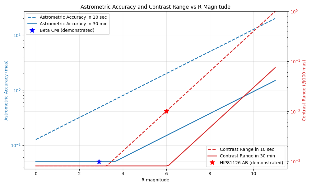 Astrometric contrast vs R magnitude