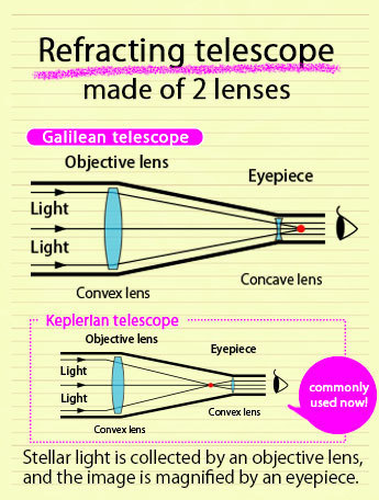 Refracting telescope made of 2 lenses 