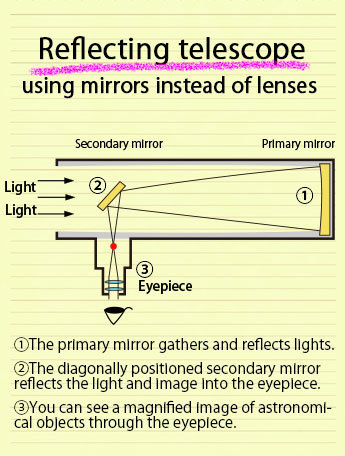 Reflecting telescope using mirrors instead of lenses 