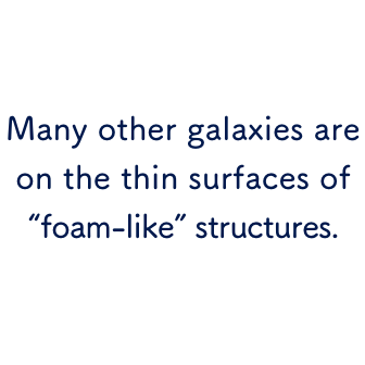 Many other galaxies are on the thin surfaces of “bubble-like” structures.