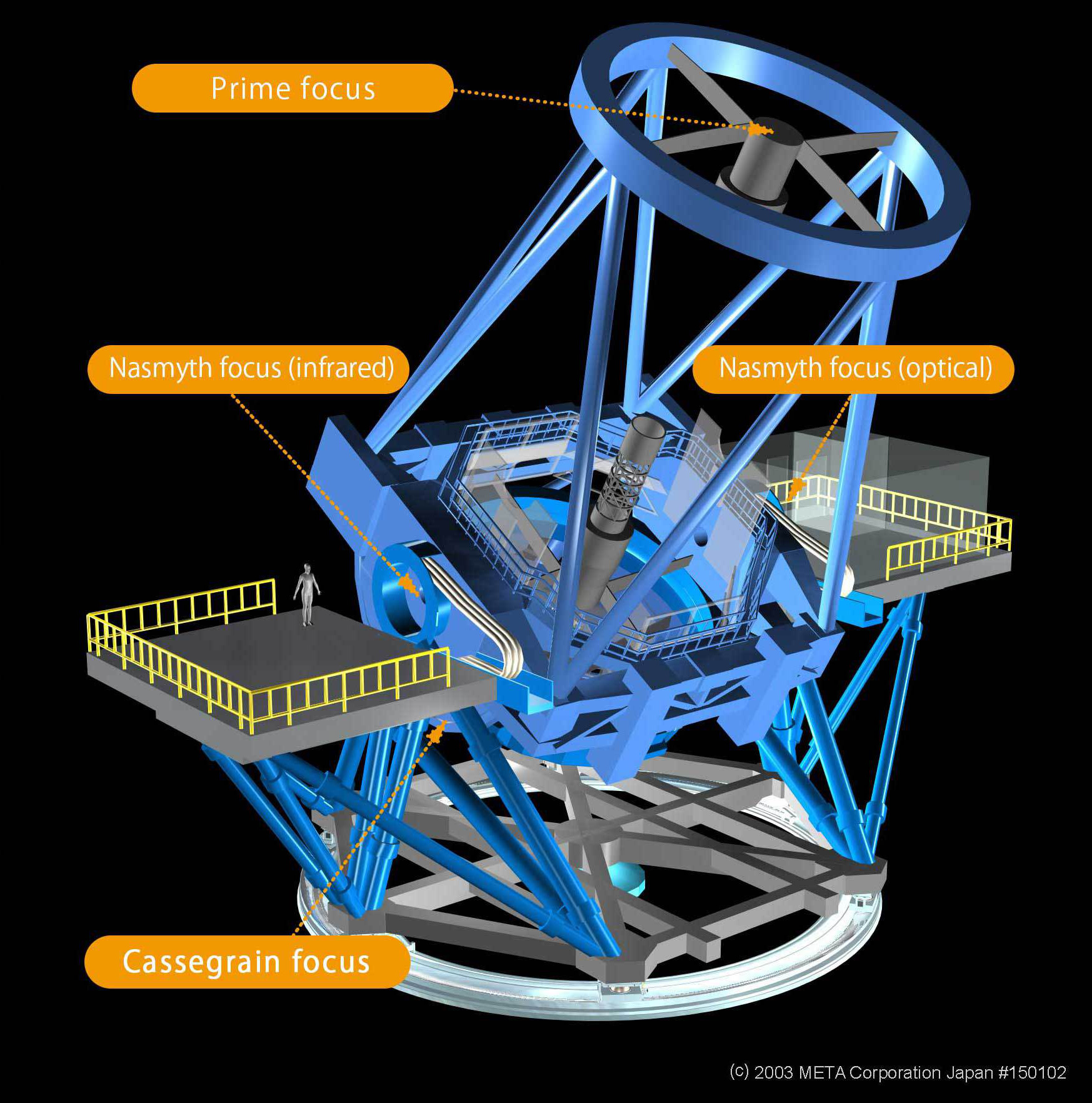 the foci of the subaru telescope