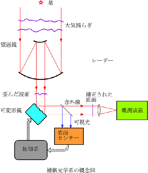 補償光学系の概念図