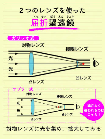 ２つのレンズを使った屈折望遠鏡の説明図