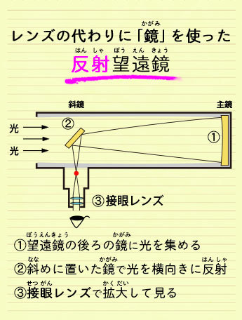 レンズの代わりに「鏡」を使った反射望遠鏡の説明図