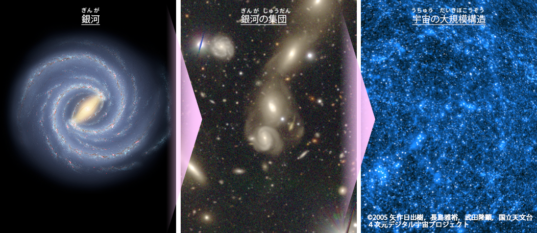 銀河、銀河の集団、宇宙の大規模構造