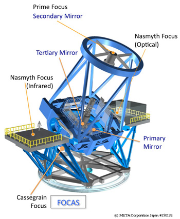 Subaru Telescope and Its Instruments at Cassegrain foci.