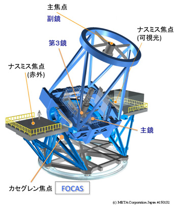 すばる望遠鏡本体と主焦点カメラ Suprime-Cam。