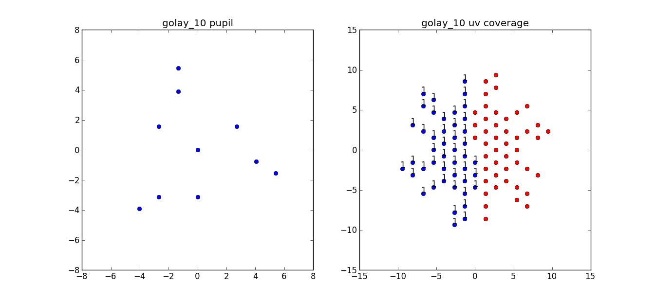 Golay 10-element pupil and uv coverage