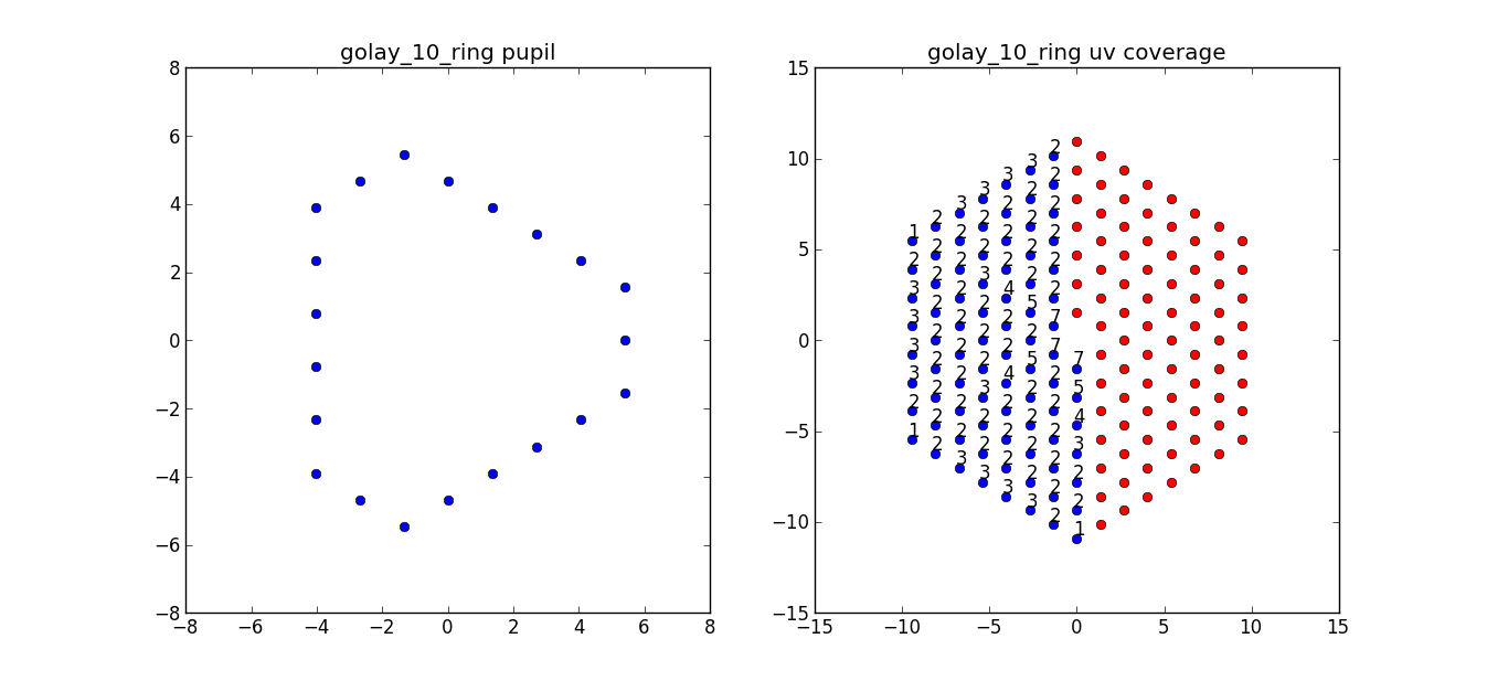 Golay 10-element pupil and uv coverage