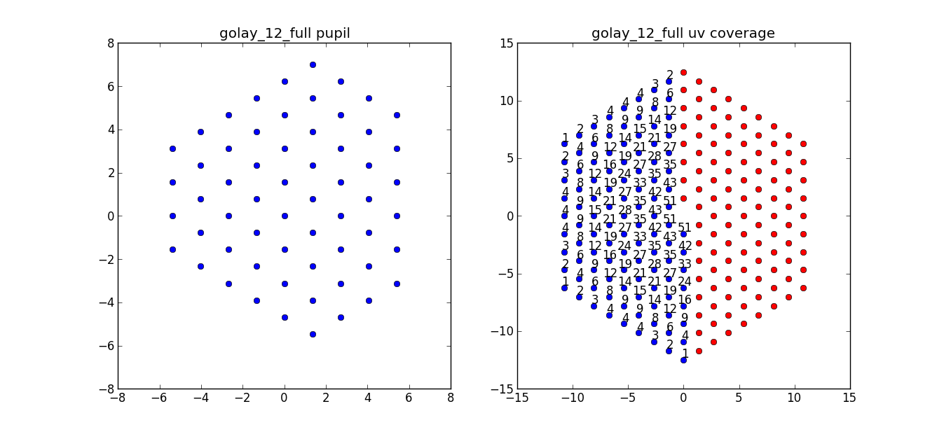 Golay 12-element pupil and uv coverage