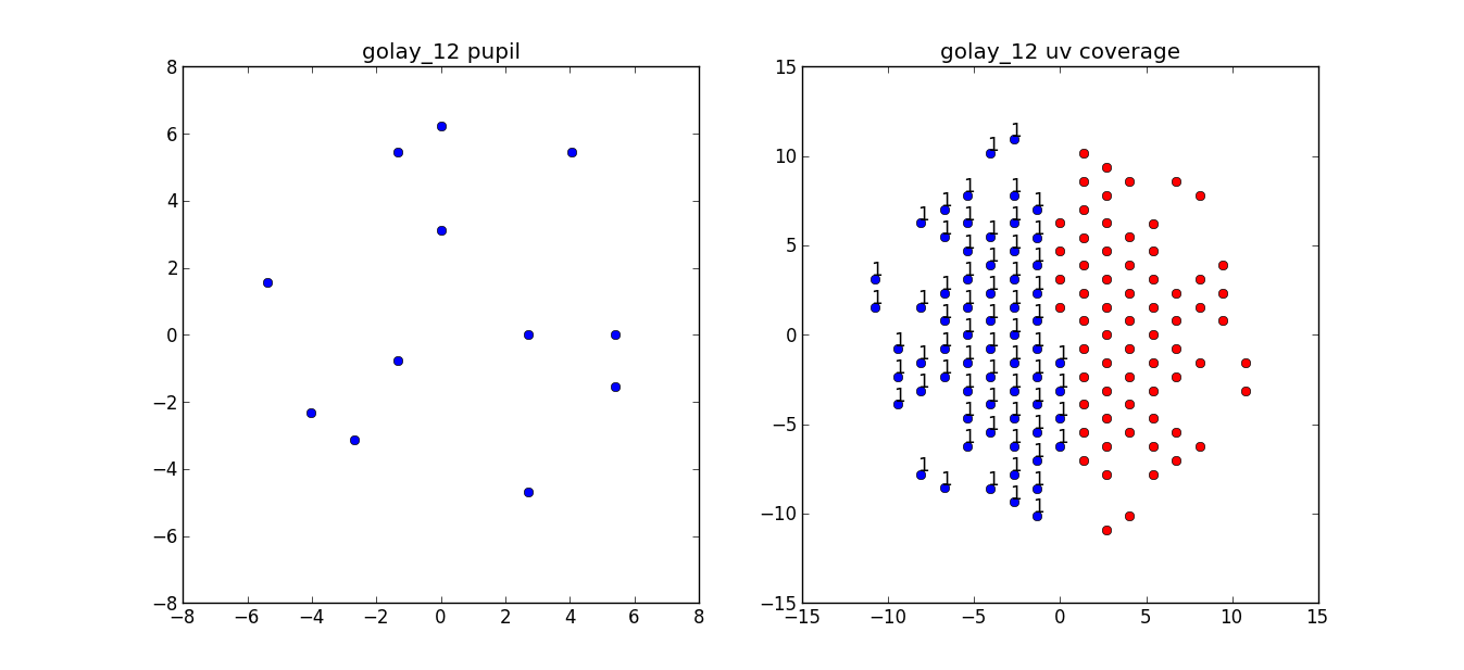 Golay 12-element pupil and uv coverage