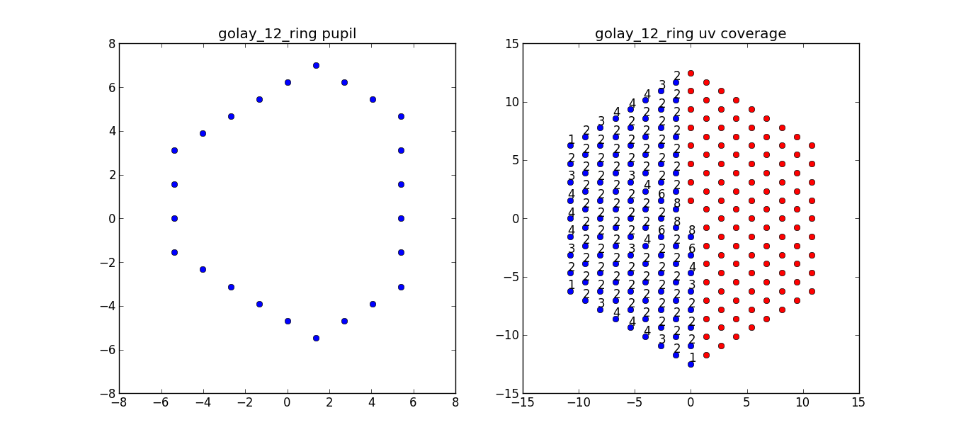 Golay 12-element pupil and uv coverage