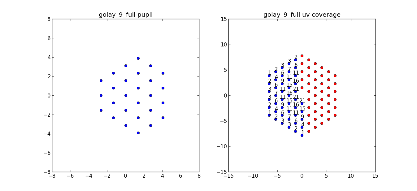 Golay 9-element pupil and uv coverage