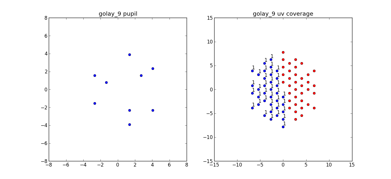 Golay
					 9-element pupil and uv
					 coverage