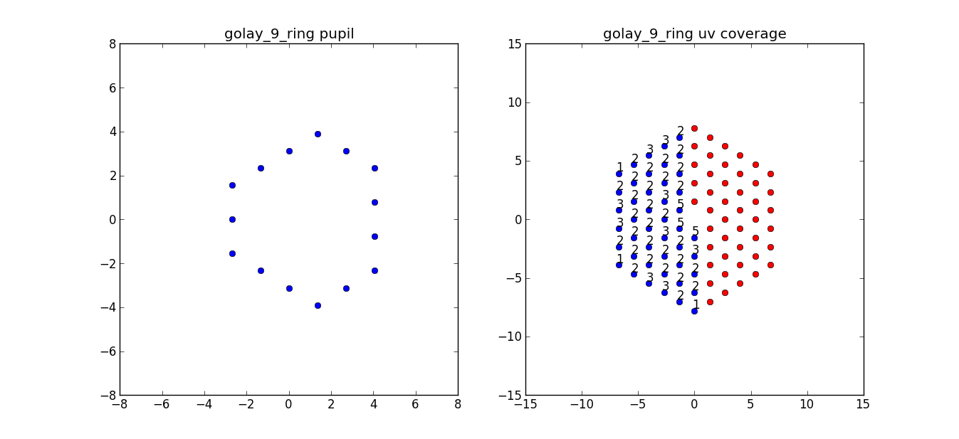 Golay 9-element pupil and uv coverage
